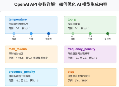 OpenAI API 参数详解：如何优化 AI 模型生成内容